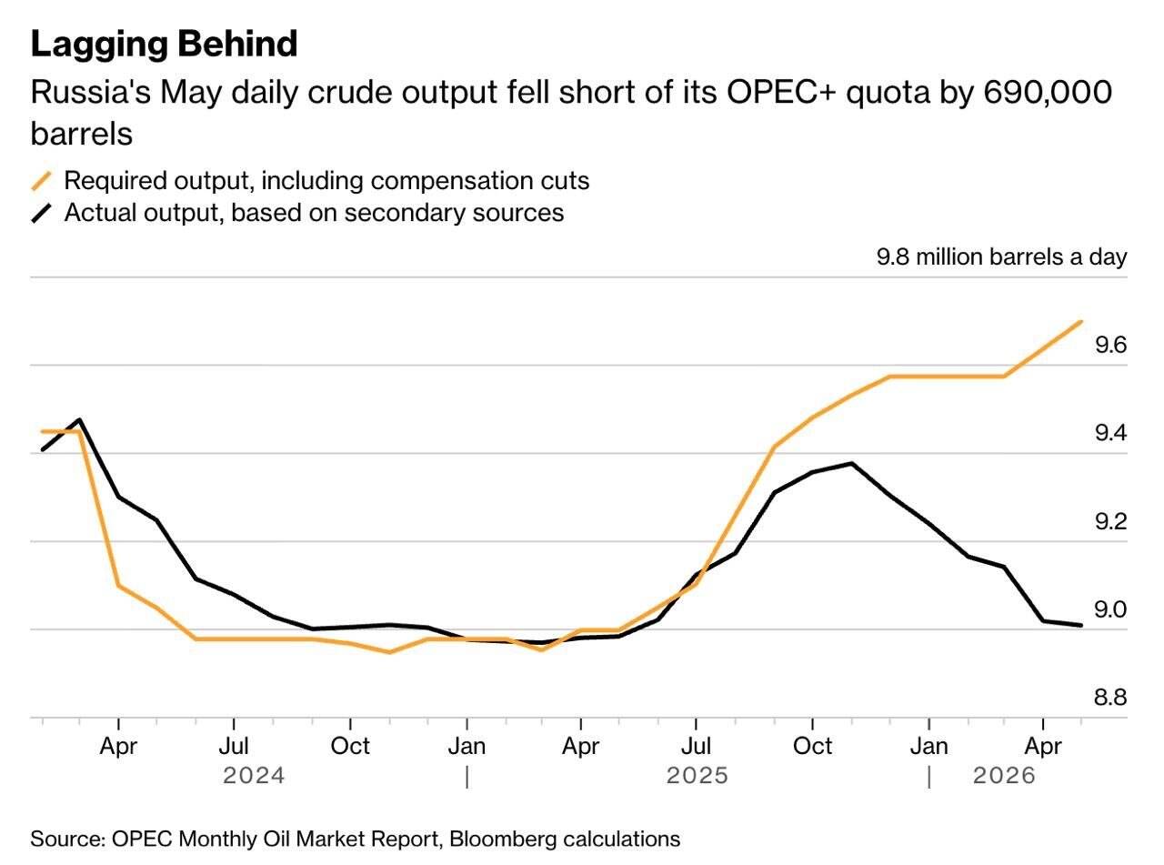 В России продолжается спад нефтепроизводства на фоне атак на инфраструктуру ekidexiqxeidqhkmp